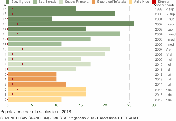Grafico Popolazione in età scolastica - Gavignano 2018