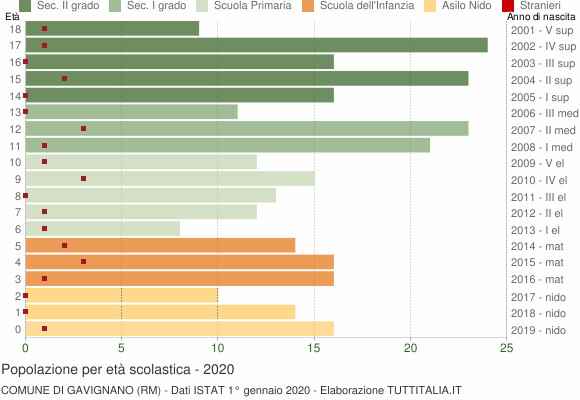 Grafico Popolazione in età scolastica - Gavignano 2020