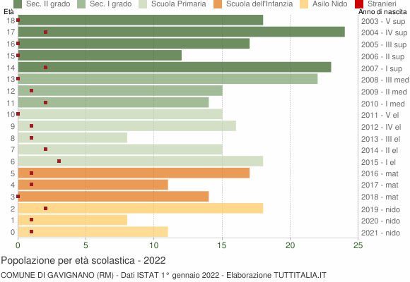 Grafico Popolazione in età scolastica - Gavignano 2022