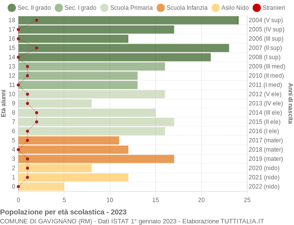 Grafico Popolazione in età scolastica - Gavignano 2023