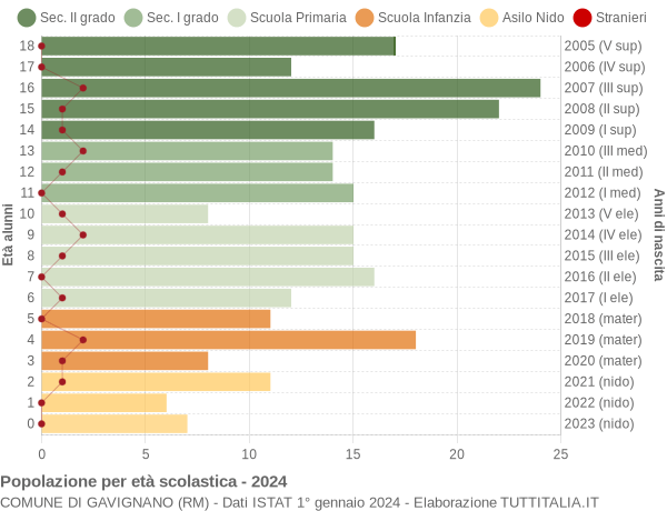 Grafico Popolazione in età scolastica - Gavignano 2024