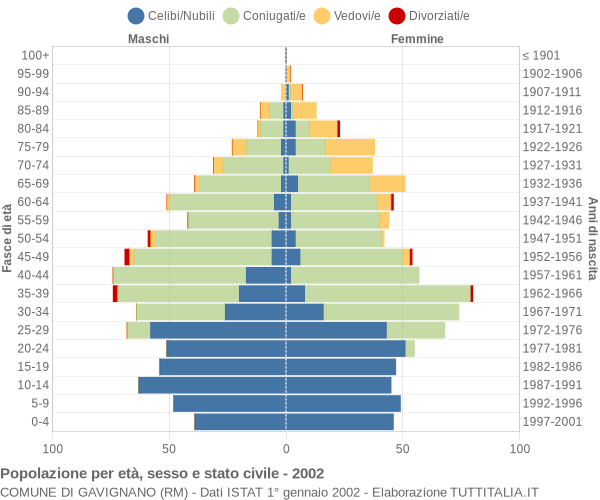 Grafico Popolazione per età, sesso e stato civile Comune di Gavignano (RM)