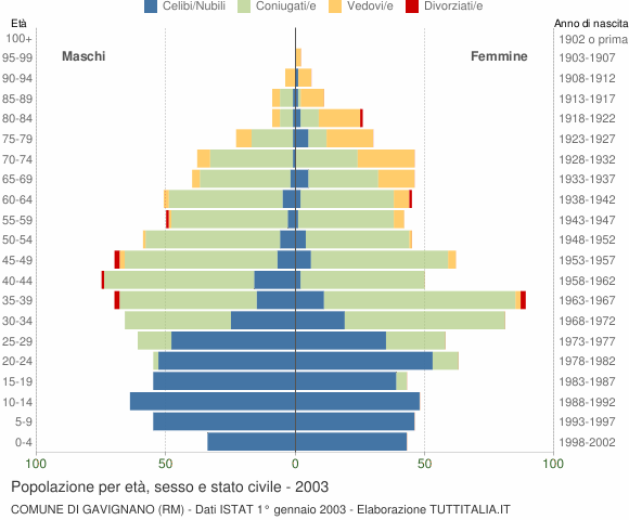 Grafico Popolazione per età, sesso e stato civile Comune di Gavignano (RM)