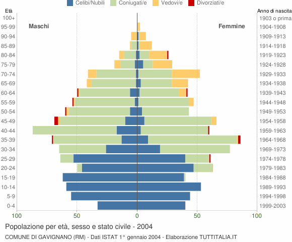 Grafico Popolazione per età, sesso e stato civile Comune di Gavignano (RM)