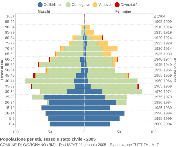 Grafico Popolazione per età, sesso e stato civile Comune di Gavignano (RM)