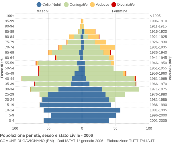 Grafico Popolazione per età, sesso e stato civile Comune di Gavignano (RM)