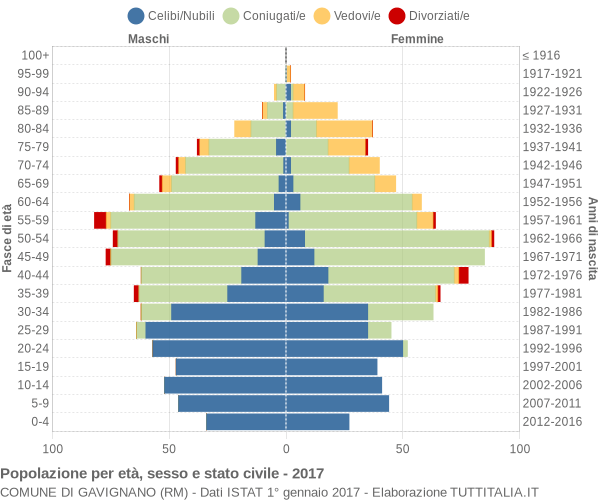 Grafico Popolazione per età, sesso e stato civile Comune di Gavignano (RM)