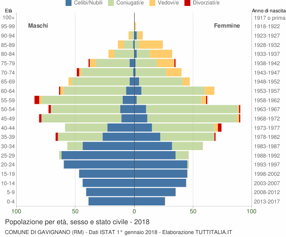 Grafico Popolazione per età, sesso e stato civile Comune di Gavignano (RM)