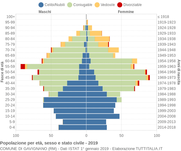 Grafico Popolazione per età, sesso e stato civile Comune di Gavignano (RM)