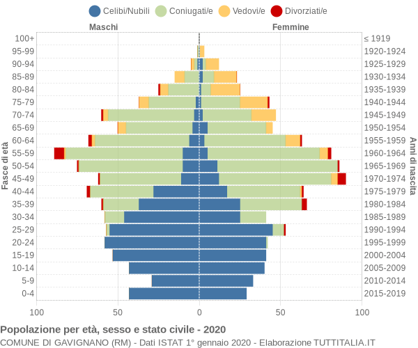 Grafico Popolazione per età, sesso e stato civile Comune di Gavignano (RM)