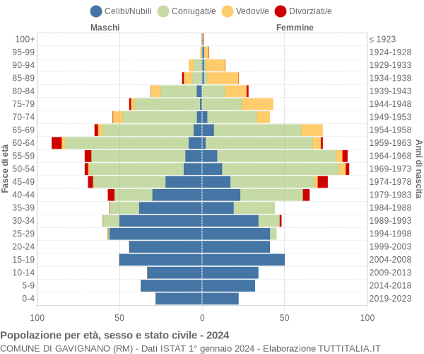 Grafico Popolazione per età, sesso e stato civile Comune di Gavignano (RM)