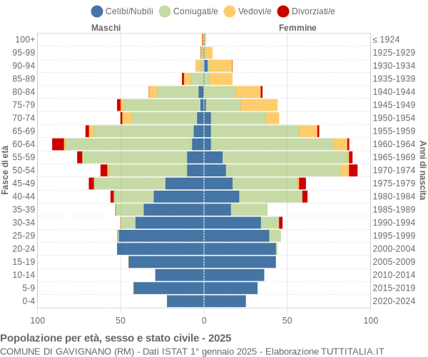 Grafico Popolazione per età, sesso e stato civile Comune di Gavignano (RM)
