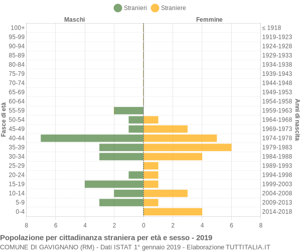 Grafico cittadini stranieri - Gavignano 2019