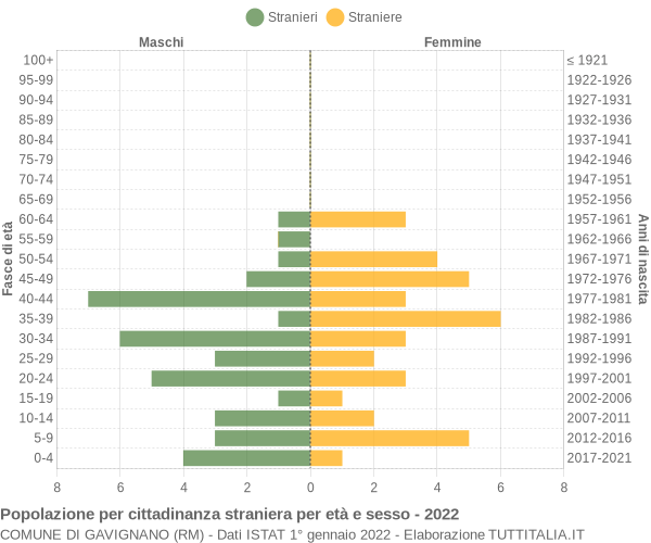 Grafico cittadini stranieri - Gavignano 2022