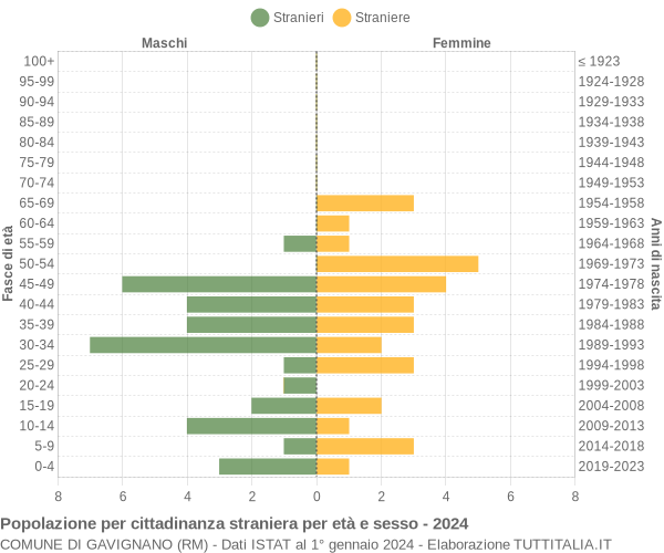 Grafico cittadini stranieri - Gavignano 2024