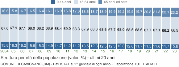 Grafico struttura della popolazione Comune di Gavignano (RM)