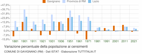 Grafico variazione percentuale della popolazione Comune di Gavignano (RM)