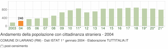 Grafico andamento popolazione stranieri Comune di Lariano (RM)