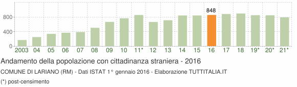 Grafico andamento popolazione stranieri Comune di Lariano (RM)