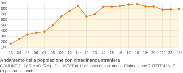 Andamento popolazione stranieri Comune di Lariano (RM)