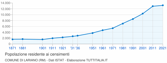 Grafico andamento storico popolazione Comune di Lariano (RM)