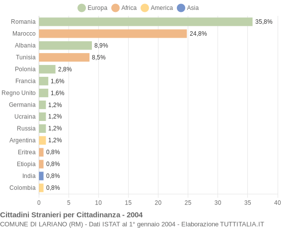Grafico cittadinanza stranieri - Lariano 2004