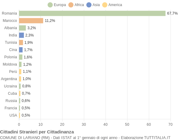 Grafico cittadinanza stranieri - Lariano 2014