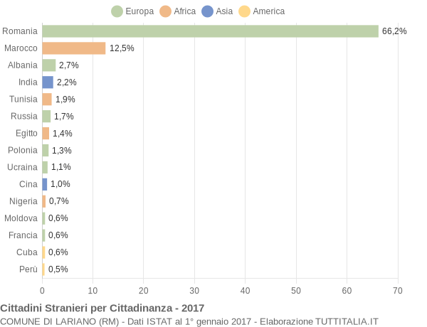 Grafico cittadinanza stranieri - Lariano 2017