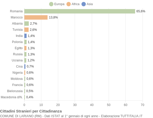 Grafico cittadinanza stranieri - Lariano 2019