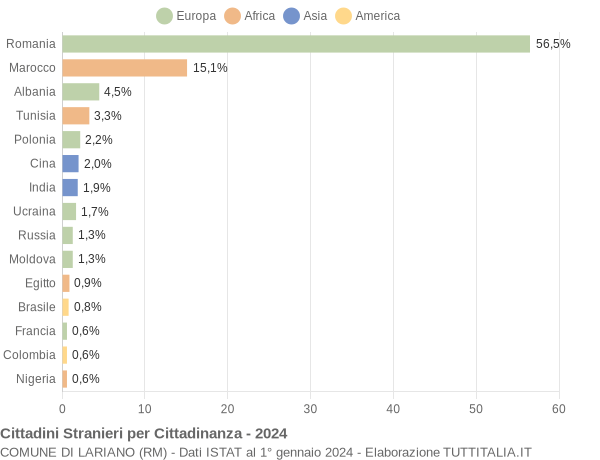 Grafico cittadinanza stranieri - Lariano 2024