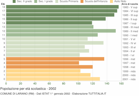 Grafico Popolazione in età scolastica - Lariano 2002