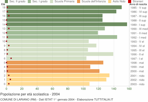 Grafico Popolazione in età scolastica - Lariano 2004