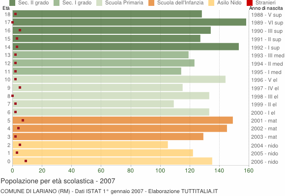 Grafico Popolazione in età scolastica - Lariano 2007