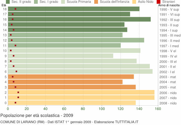 Grafico Popolazione in età scolastica - Lariano 2009