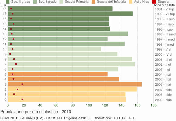 Grafico Popolazione in età scolastica - Lariano 2010