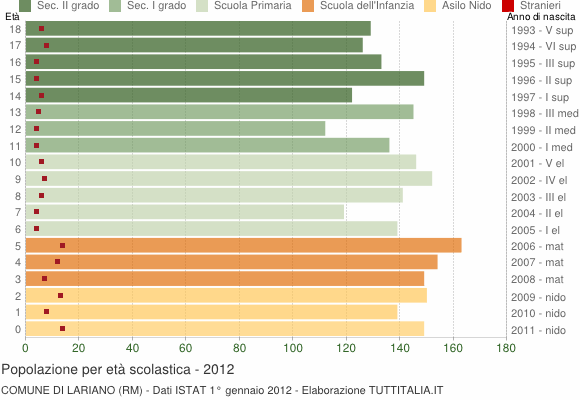 Grafico Popolazione in età scolastica - Lariano 2012