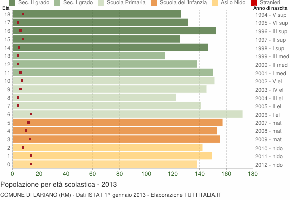 Grafico Popolazione in età scolastica - Lariano 2013