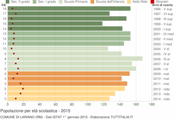 Grafico Popolazione in età scolastica - Lariano 2015
