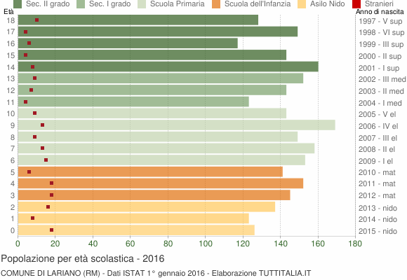 Grafico Popolazione in età scolastica - Lariano 2016