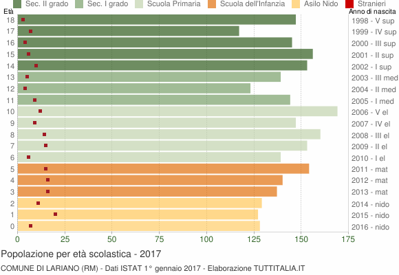 Grafico Popolazione in età scolastica - Lariano 2017