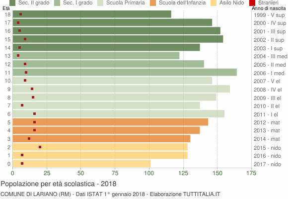 Grafico Popolazione in età scolastica - Lariano 2018