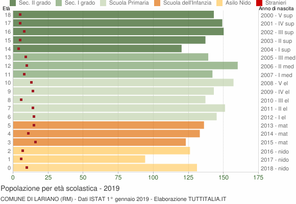 Grafico Popolazione in età scolastica - Lariano 2019