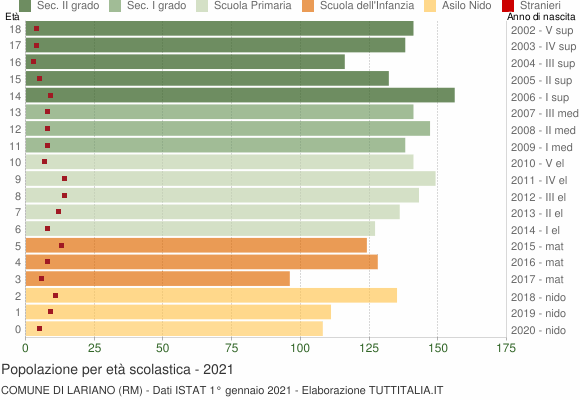 Grafico Popolazione in età scolastica - Lariano 2021
