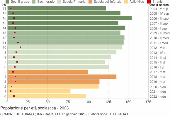 Grafico Popolazione in età scolastica - Lariano 2023