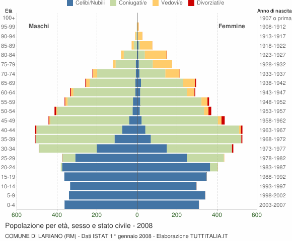 Grafico Popolazione per età, sesso e stato civile Comune di Lariano (RM)