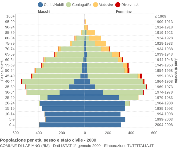 Grafico Popolazione per età, sesso e stato civile Comune di Lariano (RM)