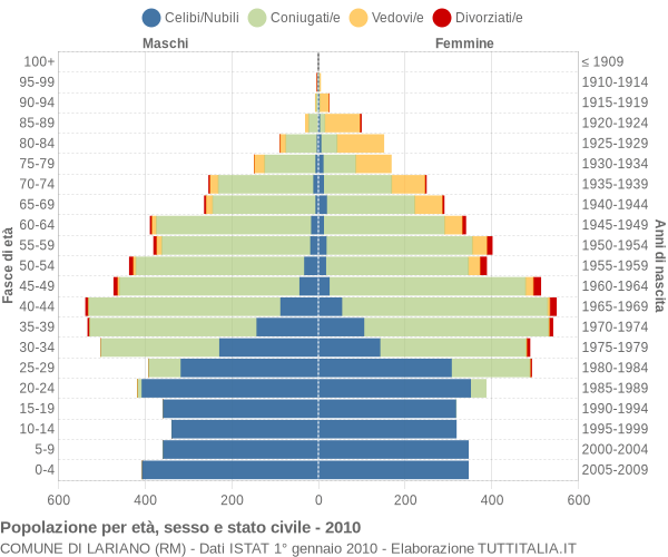 Grafico Popolazione per età, sesso e stato civile Comune di Lariano (RM)