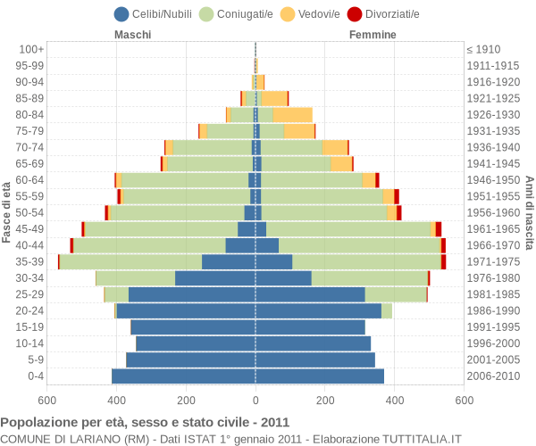 Grafico Popolazione per età, sesso e stato civile Comune di Lariano (RM)