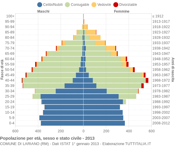 Grafico Popolazione per età, sesso e stato civile Comune di Lariano (RM)