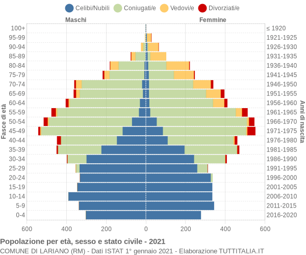 Grafico Popolazione per età, sesso e stato civile Comune di Lariano (RM)